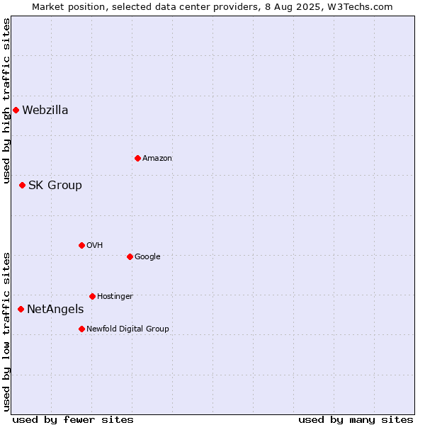 Market position of SK Group vs. NetAngels vs. Webzilla