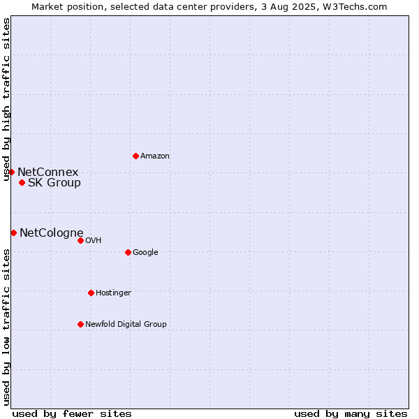 Market position of SK Group vs. NetCologne vs. NetConnex
