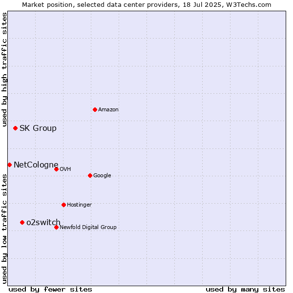 Market position of o2switch vs. SK Group vs. NetCologne