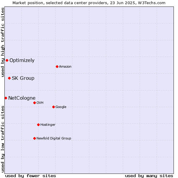 Market position of SK Group vs. Optimizely vs. NetCologne