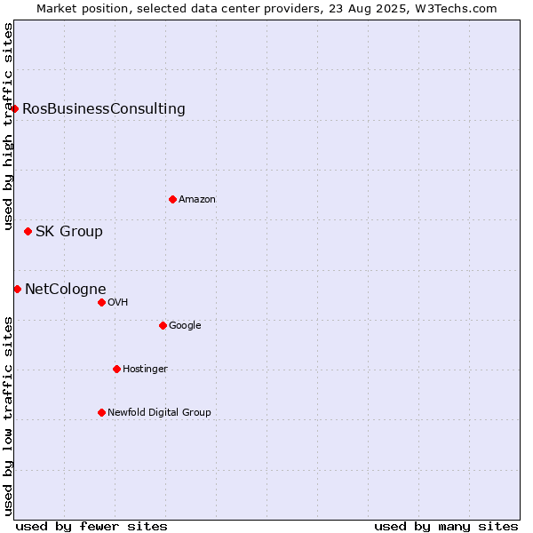 Market position of SK Group vs. NetCologne vs. RosBusinessConsulting