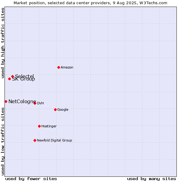 Market position of Selectel vs. SK Group vs. NetCologne