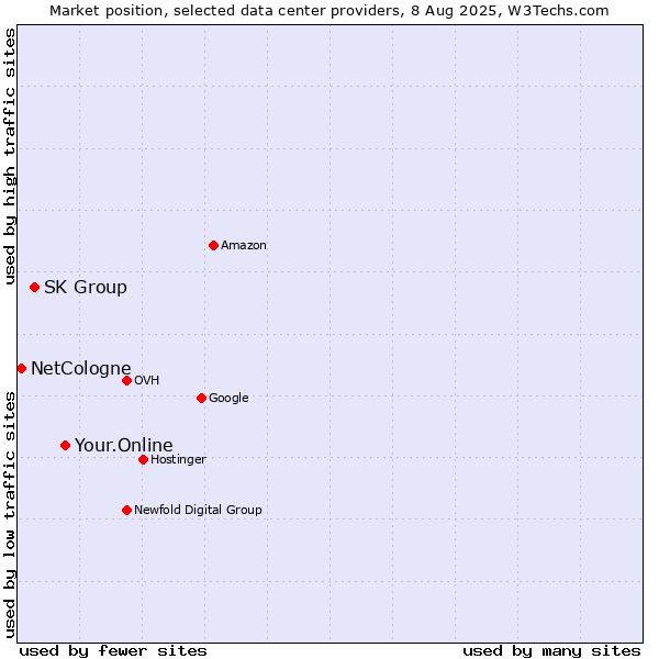 Market position of Your.Online vs. SK Group vs. NetCologne