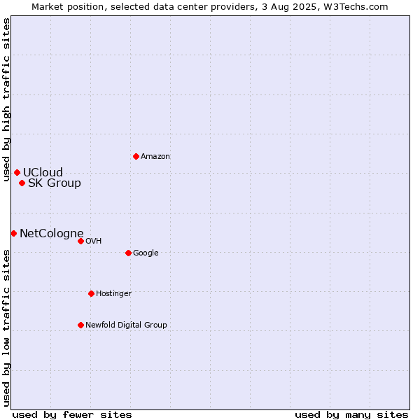 Market position of SK Group vs. UCloud vs. NetCologne