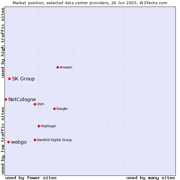 Market position of SK Group vs. webgo vs. NetCologne