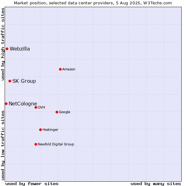 Market position of SK Group vs. Webzilla vs. NetCologne