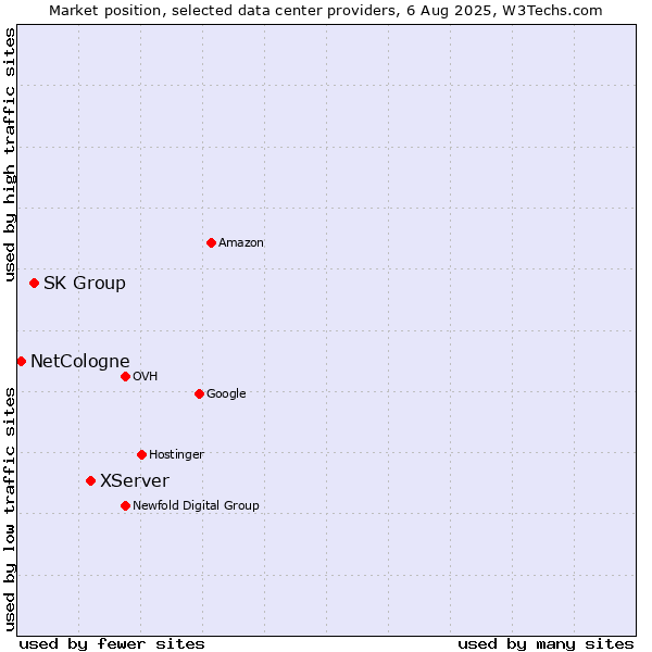 Market position of XServer vs. SK Group vs. NetCologne