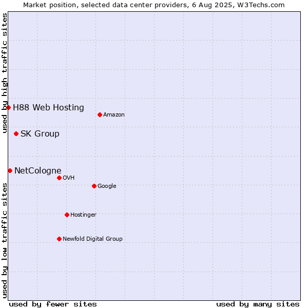Market position of SK Group vs. NetCologne vs. H88 Web Hosting