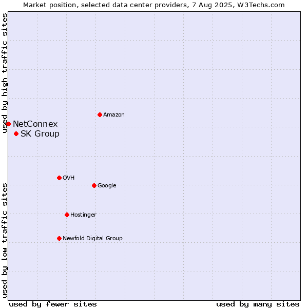 Market position of SK Group vs. NetConnex