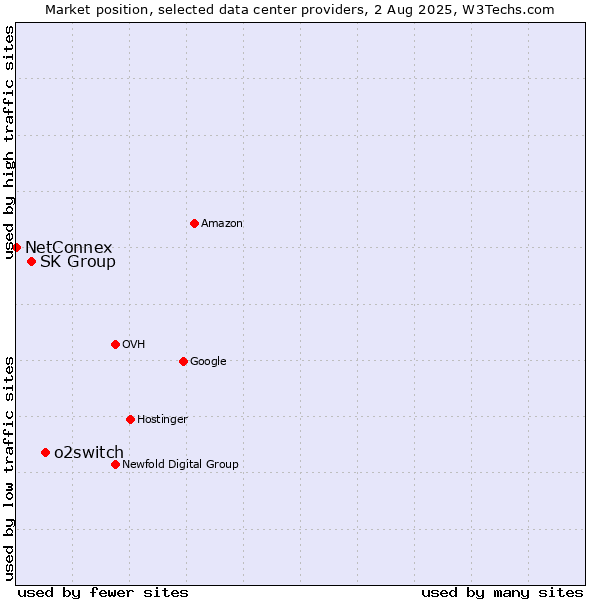 Market position of o2switch vs. SK Group vs. NetConnex