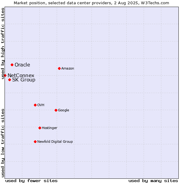 Market position of Oracle vs. SK Group vs. NetConnex
