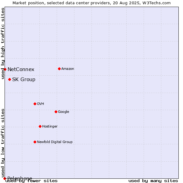 Market position of SK Group vs. NetConnex vs. Pelephone