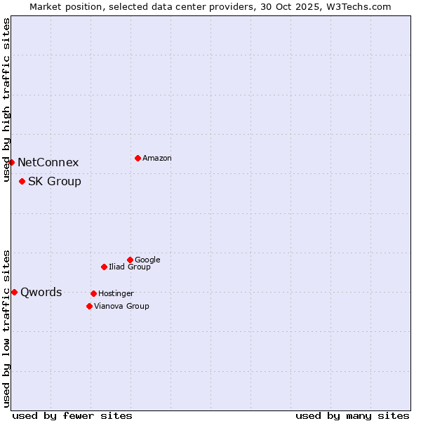 Market position of SK Group vs. Qwords vs. NetConnex