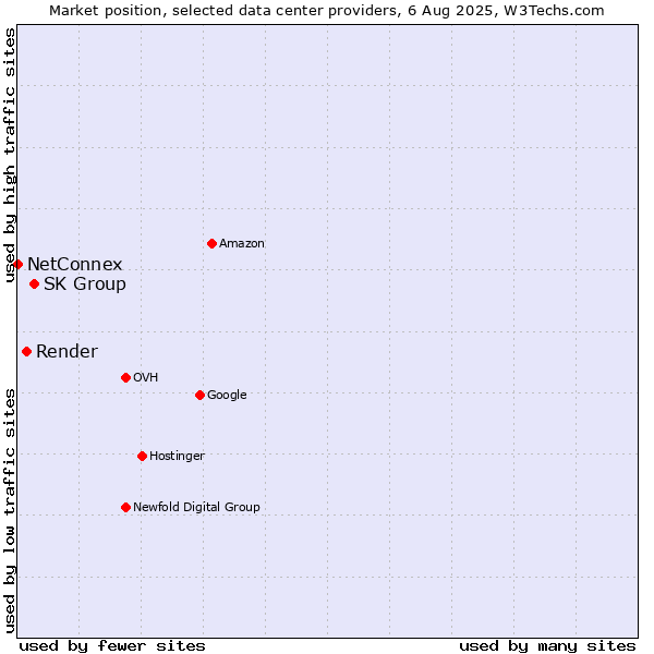 Market position of SK Group vs. Render vs. NetConnex