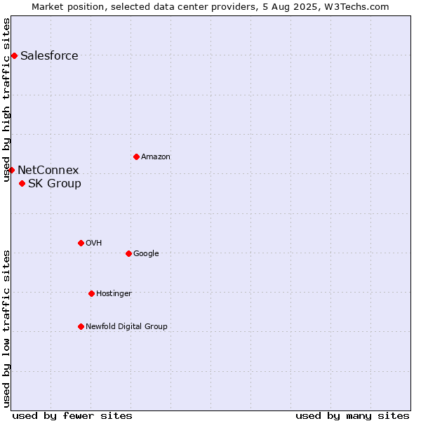 Market position of SK Group vs. Salesforce vs. NetConnex