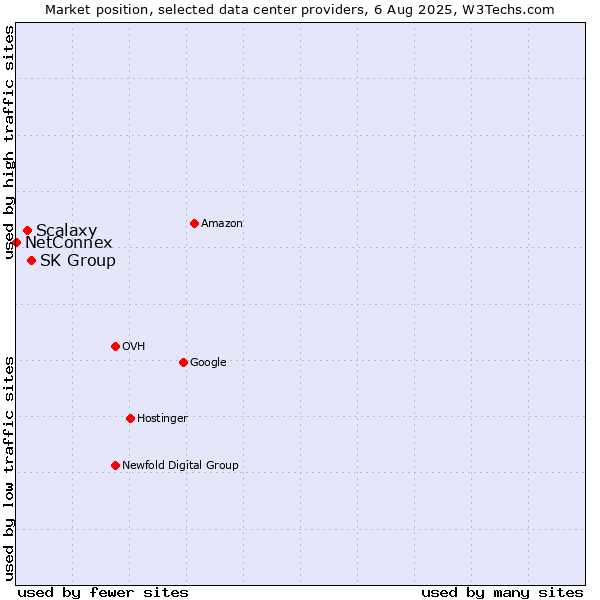 Market position of SK Group vs. Scalaxy vs. NetConnex