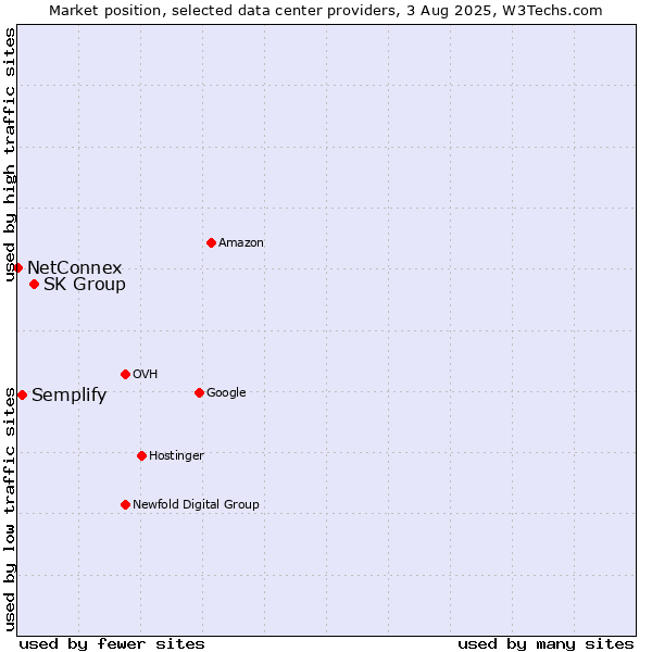 Market position of SK Group vs. Semplify vs. NetConnex