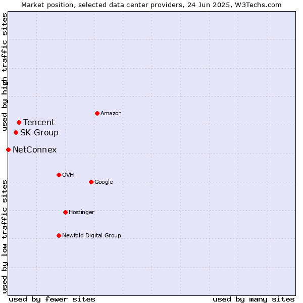 Market position of Tencent vs. SK Group vs. NetConnex