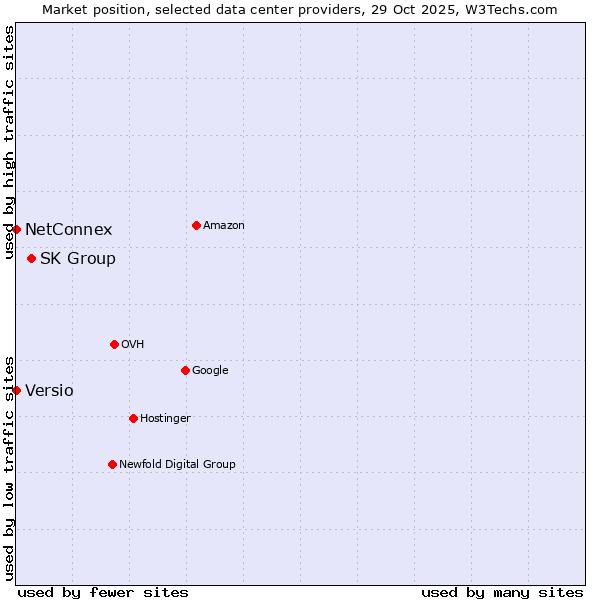 Market position of SK Group vs. NetConnex vs. Versio