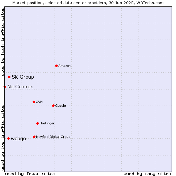 Market position of SK Group vs. webgo vs. NetConnex