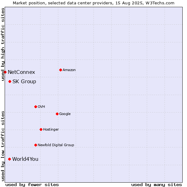 Market position of SK Group vs. World4You vs. NetConnex