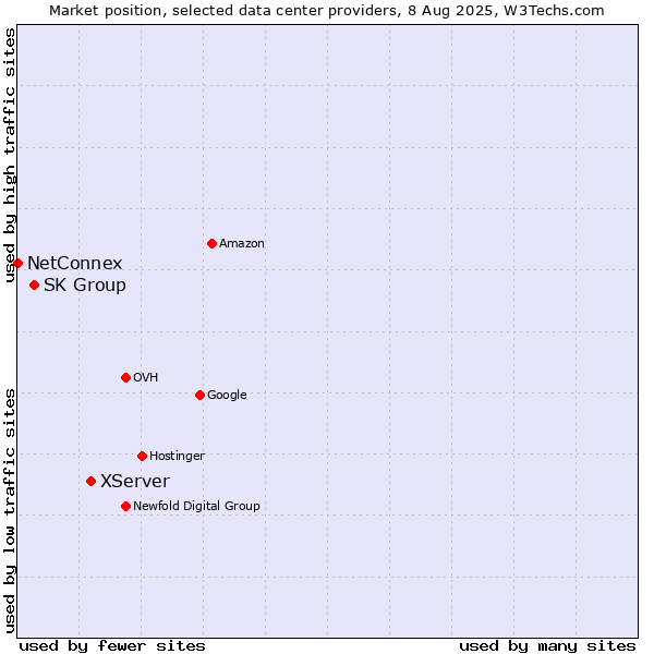 Market position of XServer vs. SK Group vs. NetConnex
