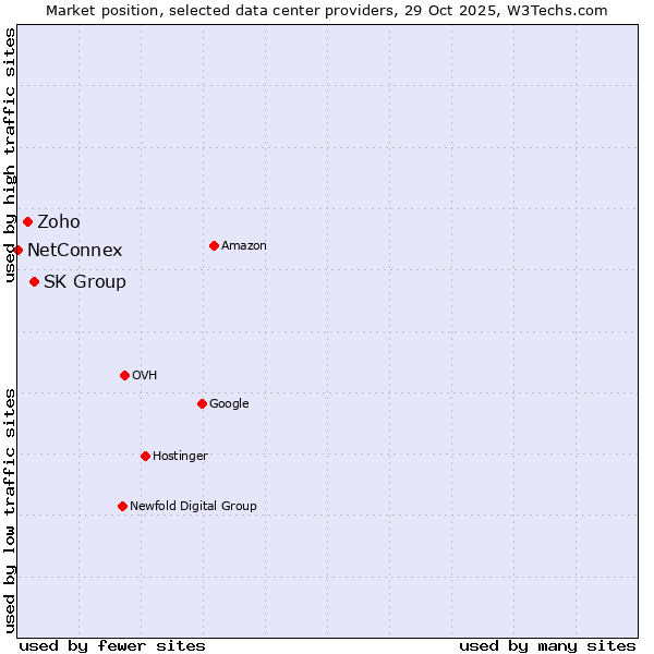 Market position of SK Group vs. Zoho vs. NetConnex