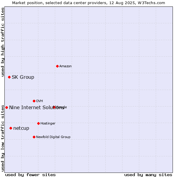 Market position of netcup vs. SK Group vs. Nine Internet Solutions