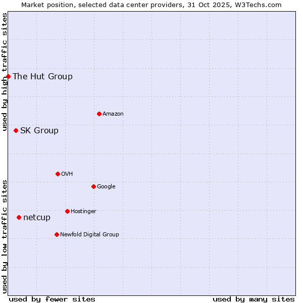 Market position of netcup vs. SK Group vs. The Hut Group