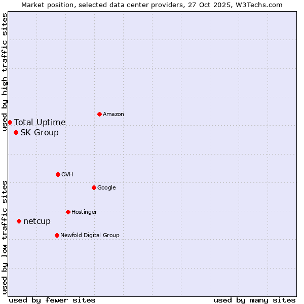Market position of netcup vs. SK Group vs. Total Uptime
