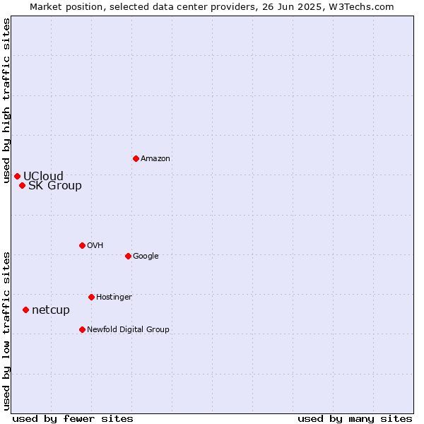 Market position of netcup vs. SK Group vs. UCloud