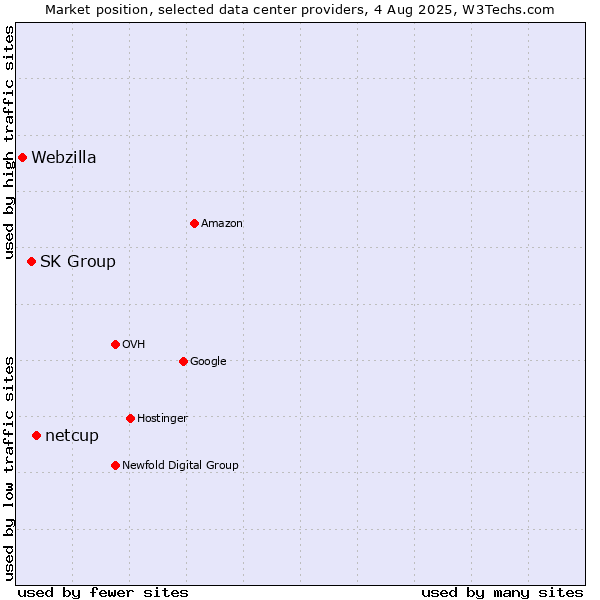 Market position of netcup vs. SK Group vs. Webzilla