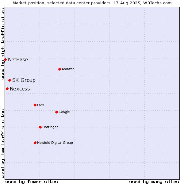 Market position of SK Group vs. Nexcess vs. NetEase