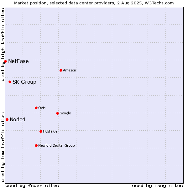Market position of SK Group vs. Node4 vs. NetEase