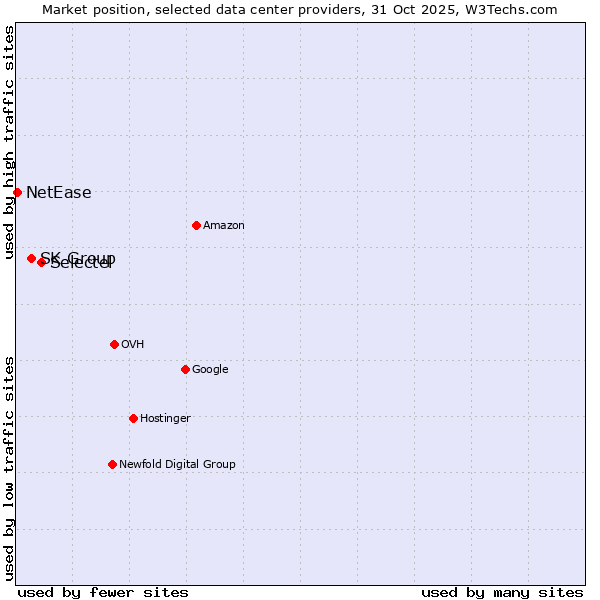 Market position of Selectel vs. SK Group vs. NetEase