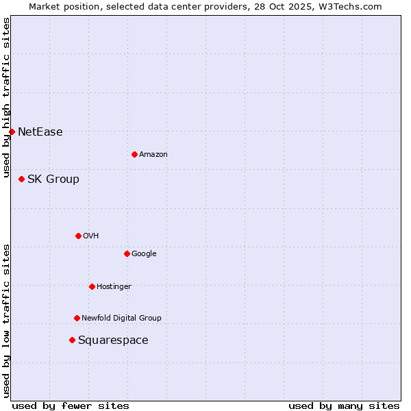 Market position of Squarespace vs. SK Group vs. NetEase