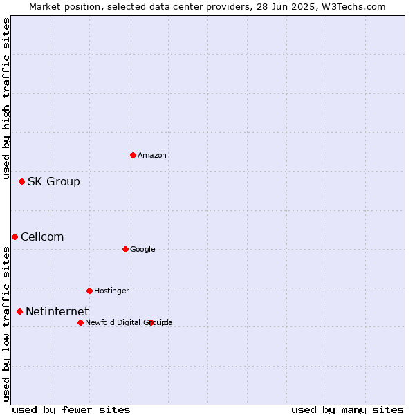Market position of SK Group vs. Netinternet vs. Cellcom