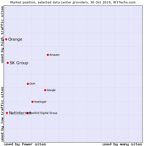 Market position of SK Group vs. Netinternet vs. Orange