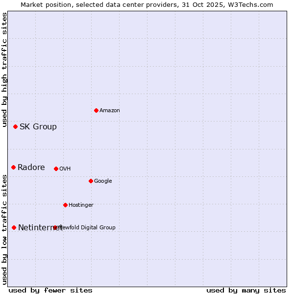 Market position of SK Group vs. Netinternet vs. Radore