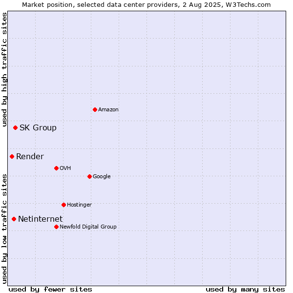 Market position of SK Group vs. Netinternet vs. Render