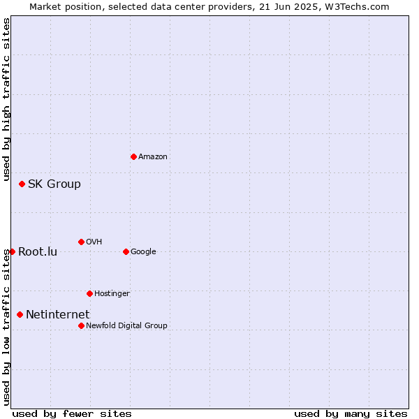 Market position of SK Group vs. Netinternet vs. Root.lu