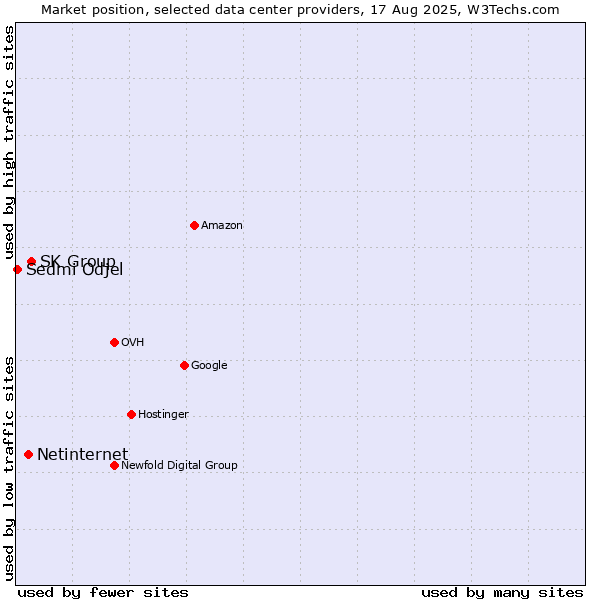 Market position of SK Group vs. Netinternet vs. Sedmi Odjel