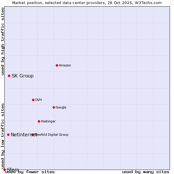Market position of SK Group vs. Netinternet vs. Sfera