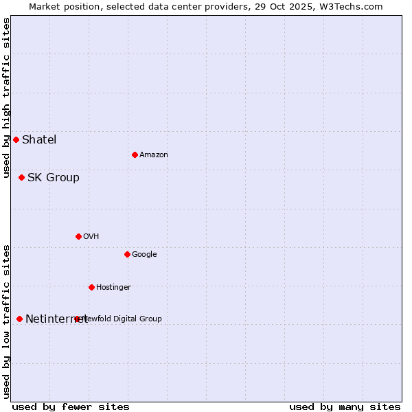 Market position of SK Group vs. Netinternet vs. Shatel