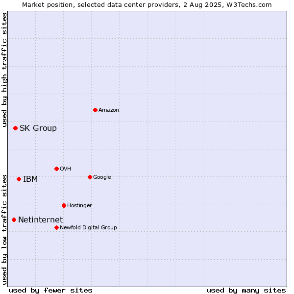 Market position of IBM vs. SK Group vs. Netinternet