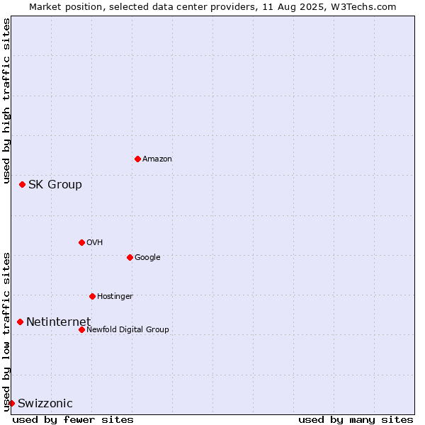 Market position of SK Group vs. Netinternet vs. Swizzonic