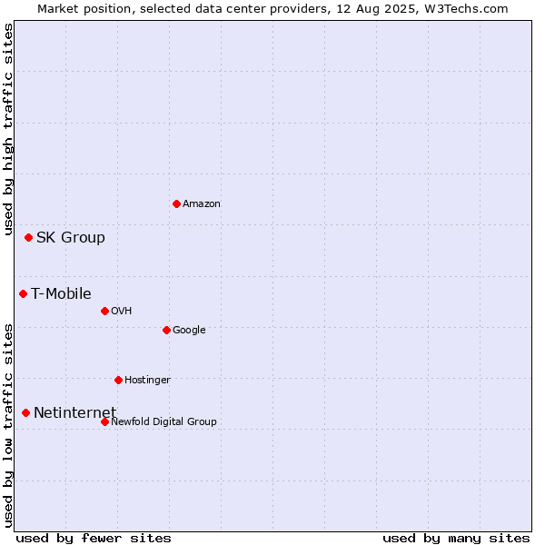Market position of SK Group vs. Netinternet vs. T-Mobile