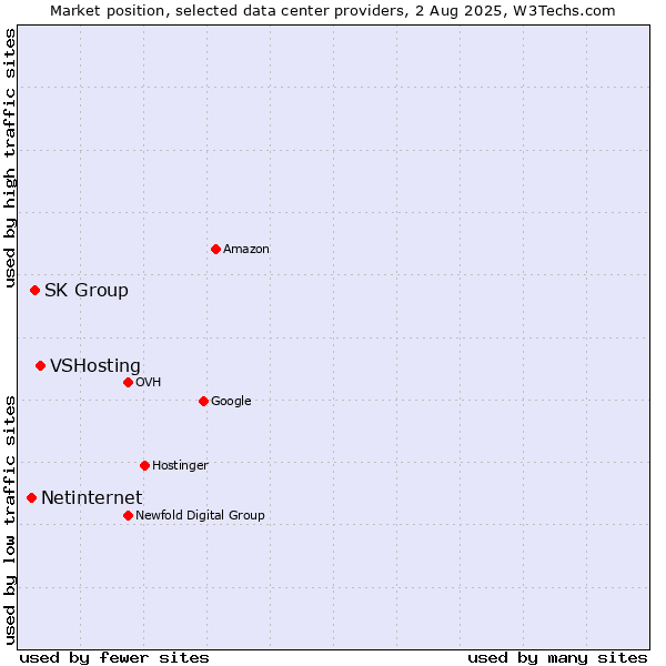 Market position of VSHosting vs. SK Group vs. Netinternet