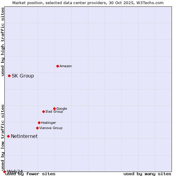 Market position of SK Group vs. Netinternet vs. Web24