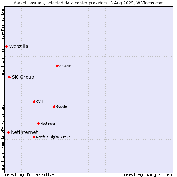 Market position of SK Group vs. Netinternet vs. Webzilla